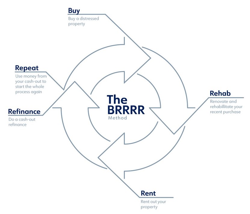 Understanding BRRRR for Real Estate Investing